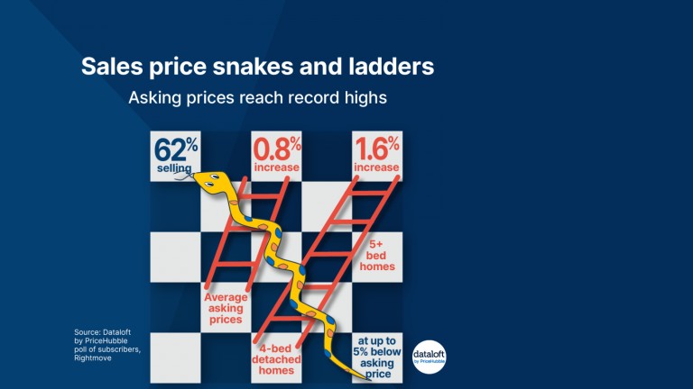 Sales price snakes and ladders