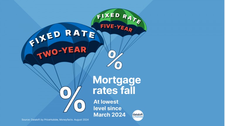 Mortgage rates fall