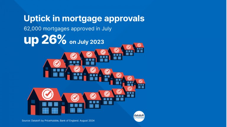 Uptick in mortgage approvals