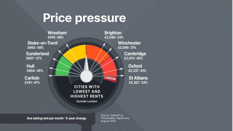 Price pressure – cities with lowest and highest rents