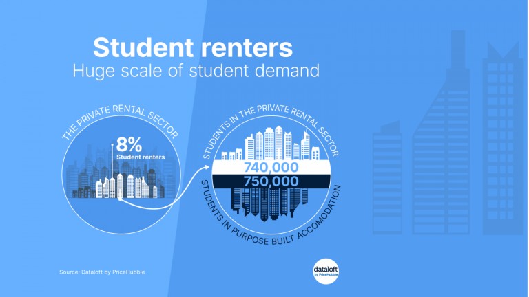 Student renters –huge scale of student demand