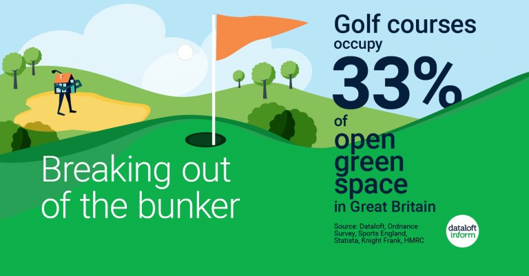 Golf courses occupy 33% of open green space in Great Britain  