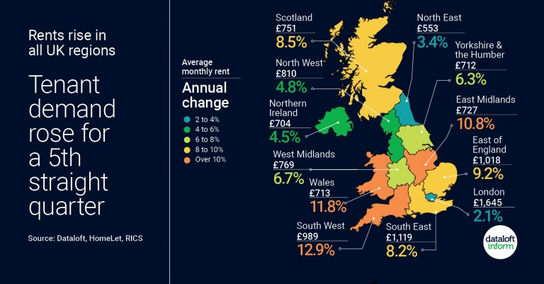 Rents Rise in All UK Regions