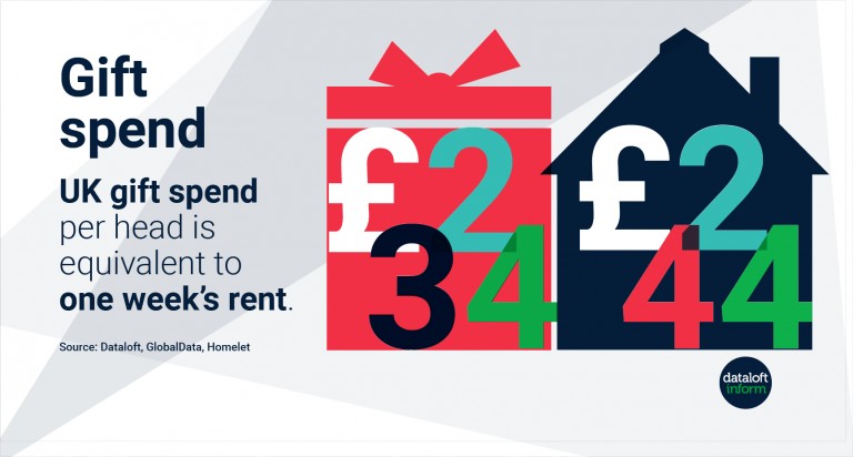 UK gift spend per head is equivalent to one week's rent 