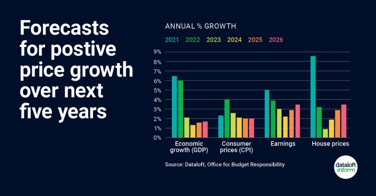 Forecasts for positive price growth over the next five years