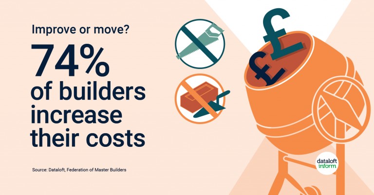 74% of builders increase their costs